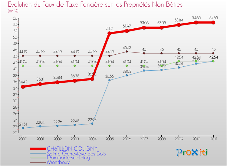 Evolution du taux de la taxe foncière sur les immeubles et terrains non batis pour CHâTILLON-COLIGNY et les communes proches Comparaison des taux de la taxe foncière sur les immeubles et terrains non batis pour CHâTILLON-COLIGNY et les communes voisines