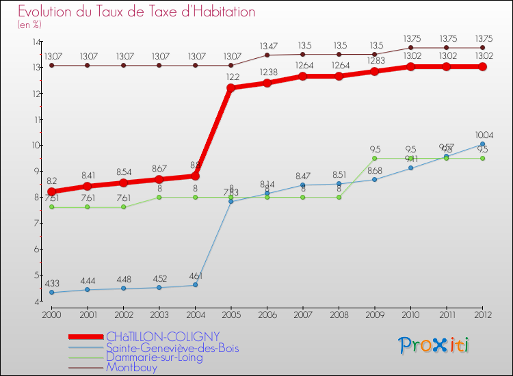 Evolution du taux de la taxe d'habitation pour CHâTILLON-COLIGNY et les communes proches Comparaison des taux de la taxe d'habitation pour CHâTILLON-COLIGNY et les communes voisines