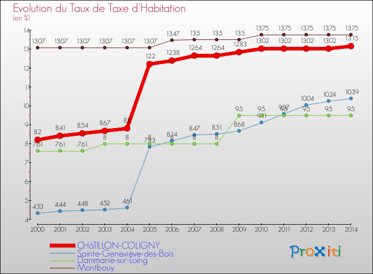 Evolution du taux de la taxe d'habitation pour CHâTILLON-COLIGNY et les communes proches de 2000 à 2014 Comparaison des taux de la taxe d'habitation pour CHâTILLON-COLIGNY et les communes voisines de 2000 à 2014