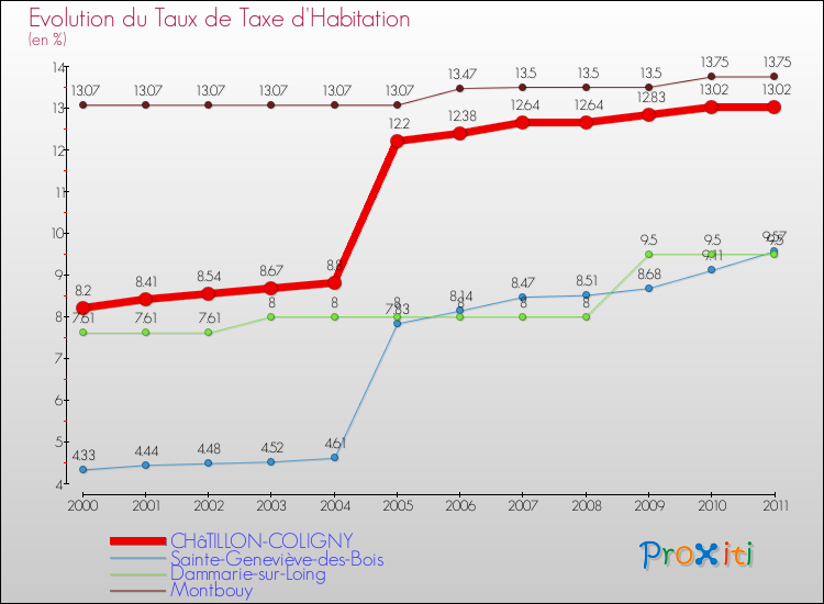 Evolution du taux de la taxe d'habitation pour CHâTILLON-COLIGNY et les communes proches Comparaison des taux de la taxe d'habitation pour CHâTILLON-COLIGNY et les communes voisines