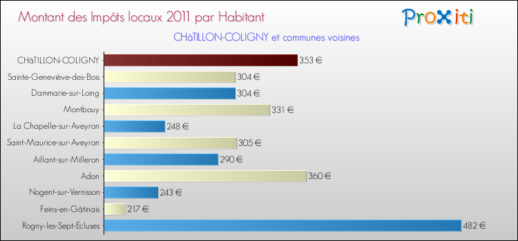 Montant des impôts locaux par Habitant pour CHâTILLON-COLIGNY et les communes proches Comparaison des impôts locaux par habitant pour CHâTILLON-COLIGNY et les communes voisines