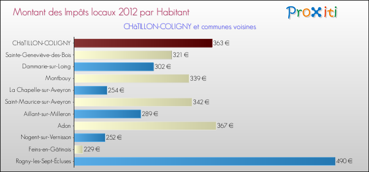 Montant des impôts locaux par Habitant pour CHâTILLON-COLIGNY et les communes proches Comparaison des impôts locaux par habitant pour CHâTILLON-COLIGNY et les communes voisines