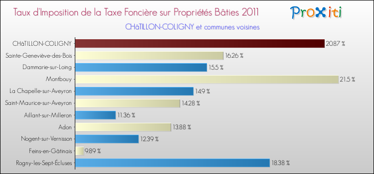 Taux d'imposition de la taxe foncière sur le bati 2011 pour CHâTILLON-COLIGNY et les communes proches Comparaison des taux d'imposition de la taxe foncière sur le bati 2011 pour CHâTILLON-COLIGNY et les communes voisines
