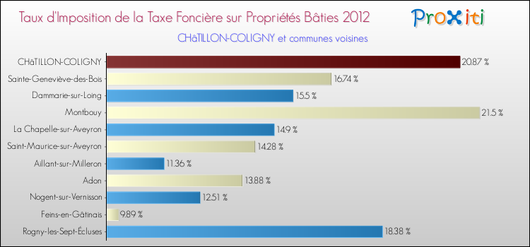 Taux d'imposition de la taxe foncière sur le bati 2012 pour CHâTILLON-COLIGNY et les communes proches Comparaison des taux d'imposition de la taxe foncière sur le bati 2012 pour CHâTILLON-COLIGNY et les communes voisines