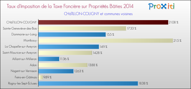 Taux d'imposition de la taxe foncière sur le bati 2014 pour CHâTILLON-COLIGNY et les communes proches Comparaison des taux d'imposition de la taxe foncière sur le bati 2014 pour CHâTILLON-COLIGNY et les communes voisines