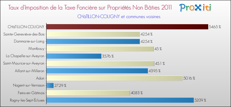 Taux d'imposition de la taxe foncière sur les immeubles et terrains non batis 2011 pour CHâTILLON-COLIGNY et les communes proches Comparaison des taux d'imposition de la taxe foncière sur les immeubles et terrains non batis 2011 pour CHâTILLON-COLIGNY et les communes voisines