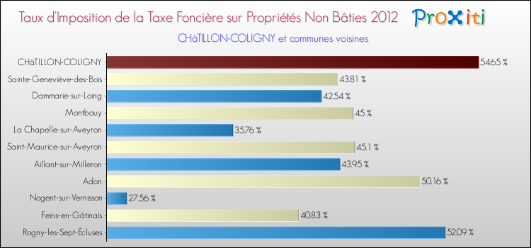 Taux d'imposition de la taxe foncière sur les immeubles et terrains non batis 2012 pour CHâTILLON-COLIGNY et les communes proches Comparaison des taux d'imposition de la taxe foncière sur les immeubles et terrains non batis 2012 pour CHâTILLON-COLIGNY et les communes voisines