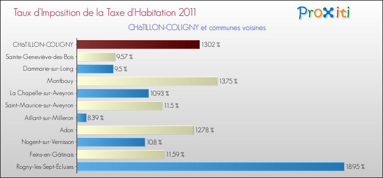 Taux d'imposition de la taxe d'habitation 2011 pour CHâTILLON-COLIGNY et les communes proches Comparaison des taux d'imposition de la taxe d'habitation 2011 pour CHâTILLON-COLIGNY et les communes voisines