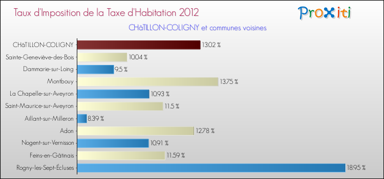 Taux d'imposition de la taxe d'habitation 2012 pour CHâTILLON-COLIGNY et les communes proches Comparaison des taux d'imposition de la taxe d'habitation 2012 pour CHâTILLON-COLIGNY et les communes voisines