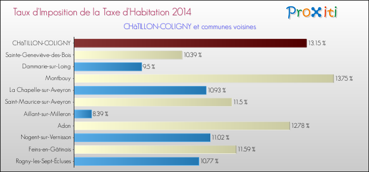 Taux d'imposition de la taxe d'habitation 2014 pour CHâTILLON-COLIGNY et les communes proches Comparaison des taux d'imposition de la taxe d'habitation 2014 pour CHâTILLON-COLIGNY et les communes voisines