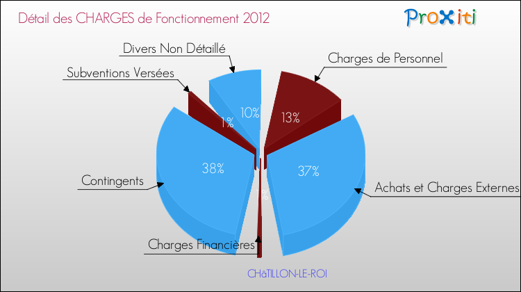 Décomposition des Charges de Fonctionnement 2012 de la commune de CHâTILLON-LE-ROI Charges de Fonctionnement 2012 pour la commune de CHâTILLON-LE-ROI