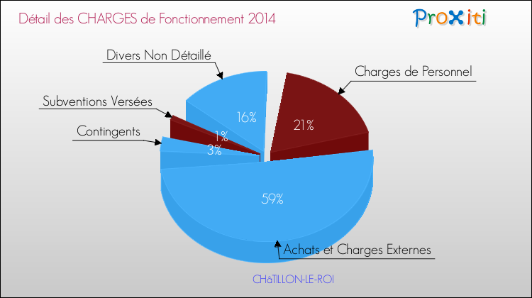 Décomposition des Charges de Fonctionnement 2014 de la commune de CHâTILLON-LE-ROI Charges de Fonctionnement 2014 pour la commune de CHâTILLON-LE-ROI