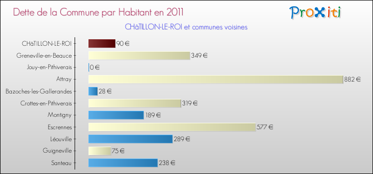 Dette par habitant de la commune en 2011 pour CHâTILLON-LE-ROI et les communes proches Comparaison de la dette par habitant de la commune en 2011 pour CHâTILLON-LE-ROI et les communes voisines