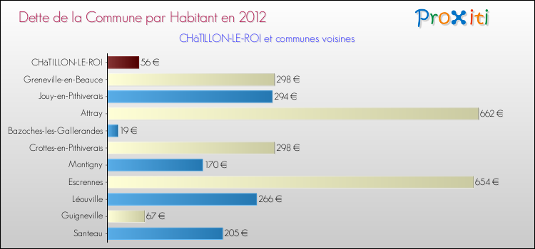 Dette par habitant de la commune en 2012 pour CHâTILLON-LE-ROI et les communes proches Comparaison de la dette par habitant de la commune en 2012 pour CHâTILLON-LE-ROI et les communes voisines