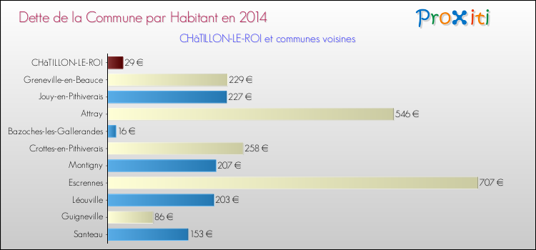 Dette par habitant de la commune en 2014 pour CHâTILLON-LE-ROI et les communes proches Comparaison de la dette par habitant de la commune en 2014 pour CHâTILLON-LE-ROI et les communes voisines