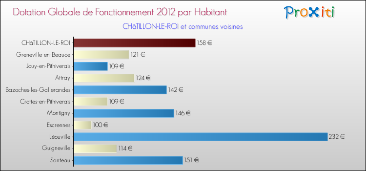 Montant des dotations globales de fonctionnement DGF par Habitant pour CHâTILLON-LE-ROI et les communes proches Comparaison des des dotations globales de fonctionnement DGF par habitant pour CHâTILLON-LE-ROI et les communes voisines