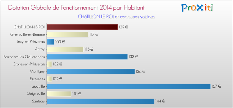 Montant des dotations globales de fonctionnement DGF par Habitant pour CHâTILLON-LE-ROI et les communes proches en 2014. Comparaison des des dotations globales de fonctionnement DGF par habitant pour CHâTILLON-LE-ROI et les communes voisines en 2014.