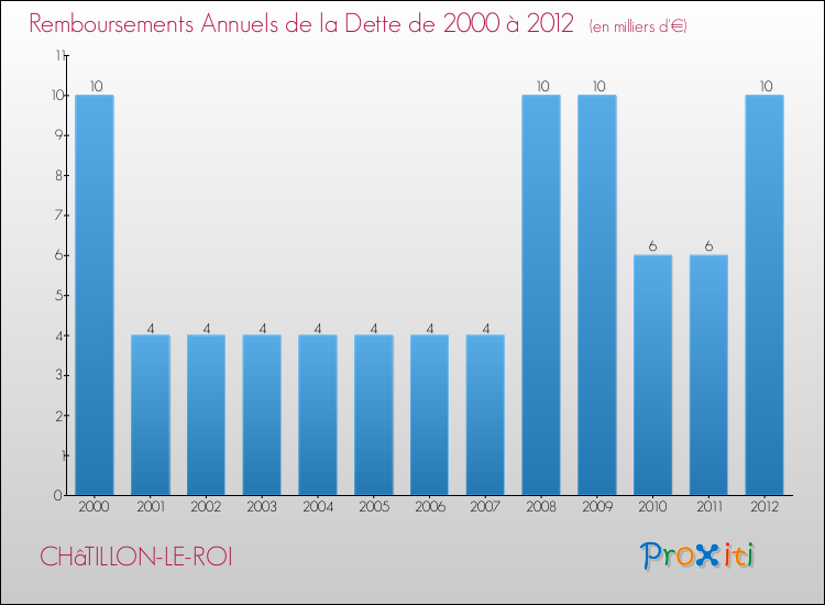 Evolution de l'annuité de la dette pour la commune de CHâTILLON-LE-ROI de 2000 à 2012 Annuités de la dette pour CHâTILLON-LE-ROI de 2000 à 2012