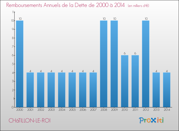 Evolution de l'annuité de la dette pour la commune de CHâTILLON-LE-ROI de 2000 à 2014 Annuités de la dette pour CHâTILLON-LE-ROI de 2000 à 2014