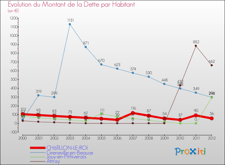 Evolution de la dette par habitant pour la commune de CHâTILLON-LE-ROI et les communes proches de 2000 à 2012 Comparaison de la dette par habitant pour CHâTILLON-LE-ROI et les communes voisines de 2000 à 2012