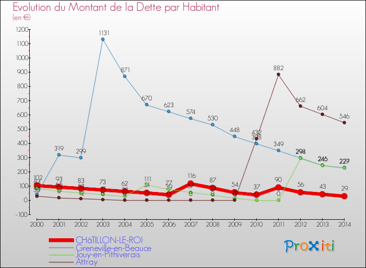 Evolution de la dette par habitant pour la commune de CHâTILLON-LE-ROI et les communes proches de 2000 à 2014 Comparaison de la dette par habitant pour CHâTILLON-LE-ROI et les communes voisines de 2000 à 2014