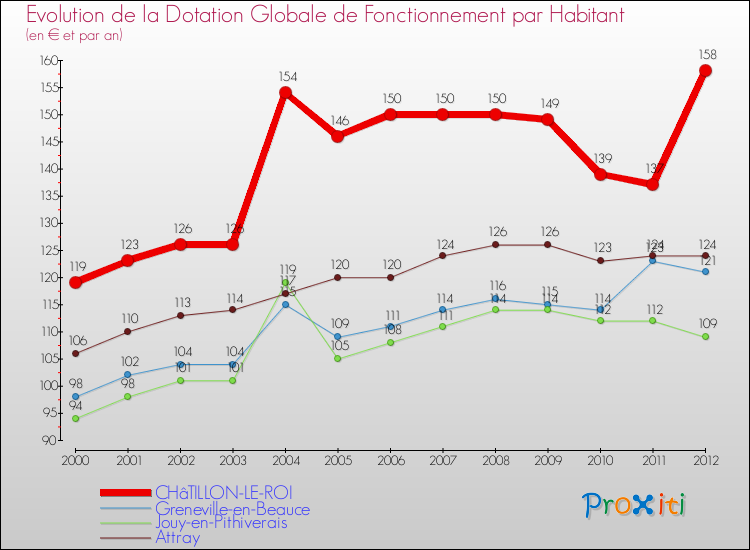 Evolution et montant de la dotation globale de fonctionnement par Habitant pour CHâTILLON-LE-ROI et les communes proches Comparaison des dotations globales de fonctionnement par habitant pour CHâTILLON-LE-ROI et les communes voisines