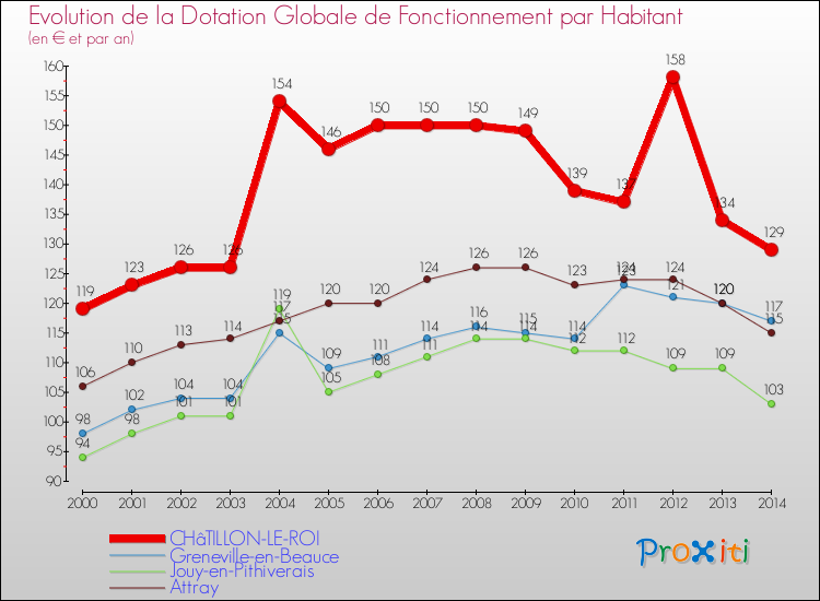 Evolution et montant de la dotation globale de fonctionnement par Habitant pour CHâTILLON-LE-ROI et les communes proches de 2000 à 2014. Comparaison des dotations globales de fonctionnement par habitant pour CHâTILLON-LE-ROI et les communes voisines de 2000 à 2014.
