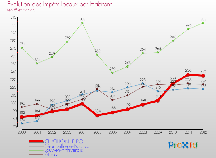 Evolution et montant des impôts locaux par Habitant pour CHâTILLON-LE-ROI et les communes proches Comparaison des impôts locaux par habitant pour CHâTILLON-LE-ROI et les communes voisines