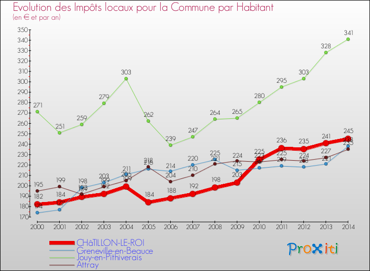Evolution et montant des impôts locaux par Habitant pour CHâTILLON-LE-ROI et les communes proches de 2000 à 2014 Comparaison des impôts locaux par habitant pour CHâTILLON-LE-ROI et les communes voisines de 2000 à 2014