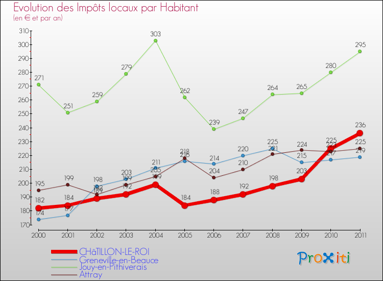 Evolution et montant des impôts locaux par Habitant pour CHâTILLON-LE-ROI et les communes proches Comparaison des impôts locaux par habitant pour CHâTILLON-LE-ROI et les communes voisines