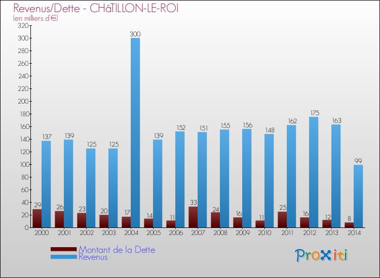 Evolution comparée de la dette et des revenus pour la commune de CHâTILLON-LE-ROI de 2000 à 2014 Comparaison de la dette et des revenus pour CHâTILLON-LE-ROI de 2000 à 2014
