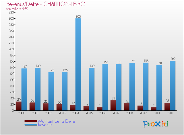 Evolution comparée de la dette et des revenus pour la commune de CHâTILLON-LE-ROI de 2000 à 2011 Comparaison de la dette et des revenus pour CHâTILLON-LE-ROI de 2000 à 2011