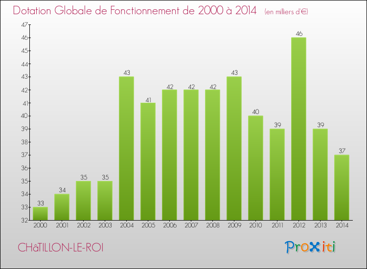 Evolution du montant de la Dotation Globale de Fonctionnement pour la commune de CHâTILLON-LE-ROI de 2000 à 2014 Evolution du montant de la Dotation Globale de Fonctionnement pour CHâTILLON-LE-ROI de 2000 à 2014
