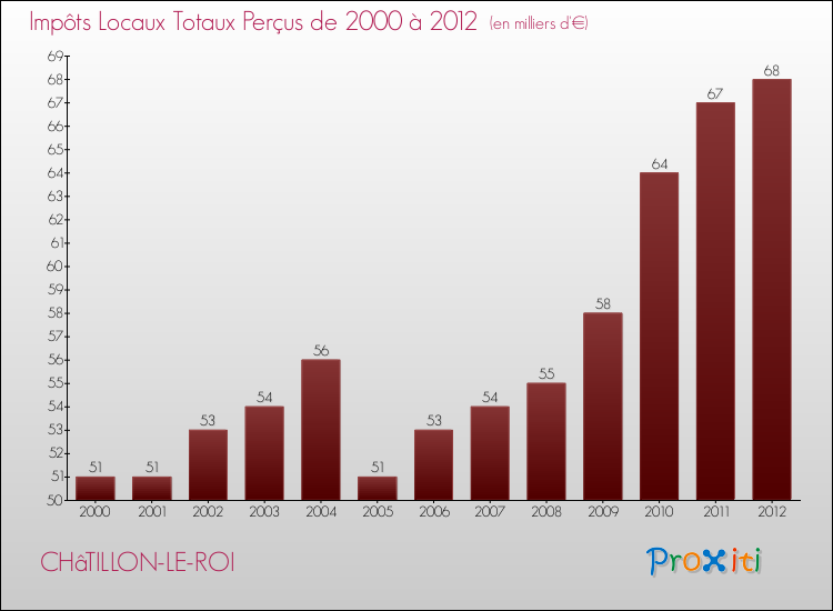 Evolution des Impôts Locaux pour la commune de CHâTILLON-LE-ROI de 2000 à 2012 Evolution des Impôts Locaux pour CHâTILLON-LE-ROI de 2000 à 2012