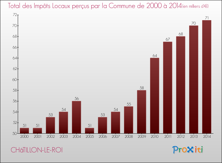 Evolution des Impôts Locaux pour la commune de CHâTILLON-LE-ROI de 2000 à 2014 Evolution des Impôts Locaux pour CHâTILLON-LE-ROI de 2000 à 2014