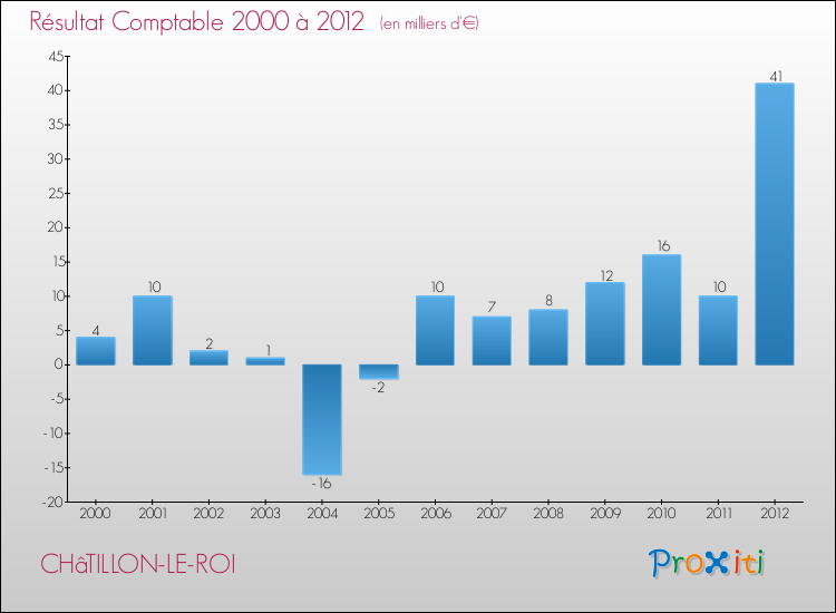 Evolution du résultat comptable pour la commune de CHâTILLON-LE-ROI de 2000 à 2012 Evolution du résultat comptable pour CHâTILLON-LE-ROI de 2000 à 2012