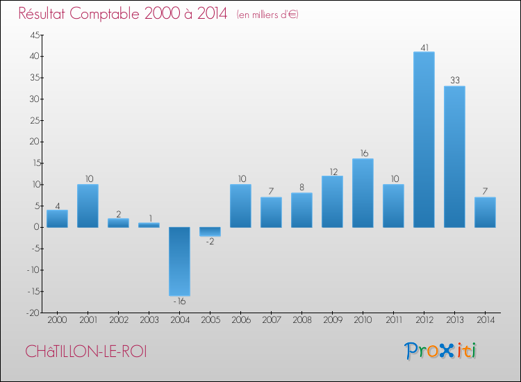 Evolution du résultat comptable pour la commune de CHâTILLON-LE-ROI de 2000 à 2014 Evolution du résultat comptable pour CHâTILLON-LE-ROI de 2000 à 2014