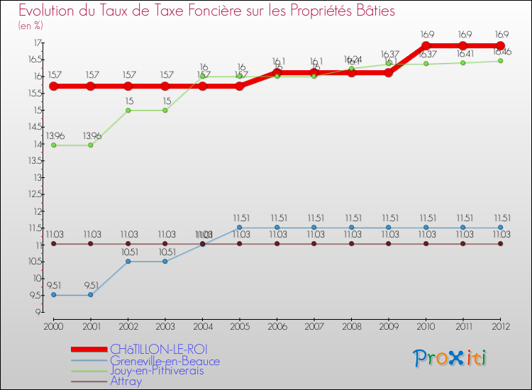 Evolution du taux de la taxe foncière sur le bati pour CHâTILLON-LE-ROI et les communes proches de 2000 à 2012 Comparaison des taux de taxe foncière sur le bati pour CHâTILLON-LE-ROI et les communes voisines de 2000 à 2012