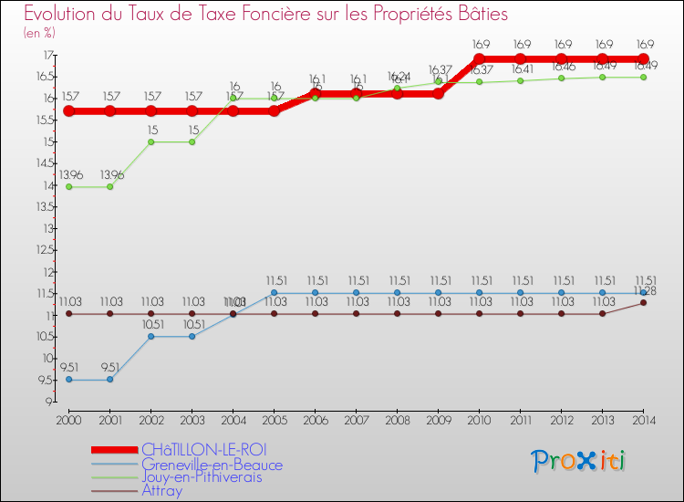 Evolution du taux de la taxe foncière sur le bati pour CHâTILLON-LE-ROI et les communes proches de 2000 à 2014 Comparaison des taux de taxe foncière sur le bati pour CHâTILLON-LE-ROI et les communes voisines de 2000 à 2014