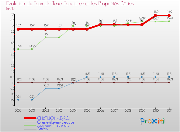 Evolution du taux de la taxe foncière sur le bati pour CHâTILLON-LE-ROI et les communes proches Comparaison des taux de taxe foncière sur le bati pour CHâTILLON-LE-ROI et les communes voisines