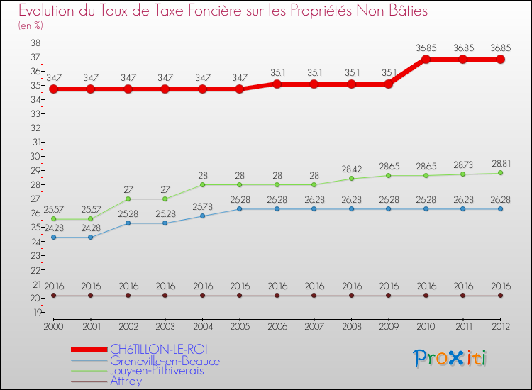 Evolution du taux de la taxe foncière sur les immeubles et terrains non batis pour CHâTILLON-LE-ROI et les communes proches de 2000 à 2012 Comparaison des taux de la taxe foncière sur les immeubles et terrains non batis pour CHâTILLON-LE-ROI et les communes voisines de 2000 à 2012