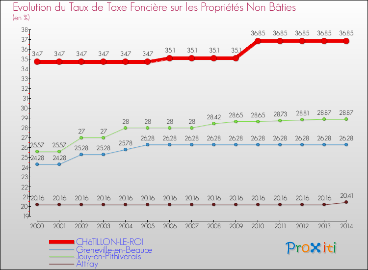 Evolution du taux de la taxe foncière sur les immeubles et terrains non batis pour CHâTILLON-LE-ROI et les communes proches de 2000 à 2014 Comparaison des taux de la taxe foncière sur les immeubles et terrains non batis pour CHâTILLON-LE-ROI et les communes voisines de 2000 à 2014