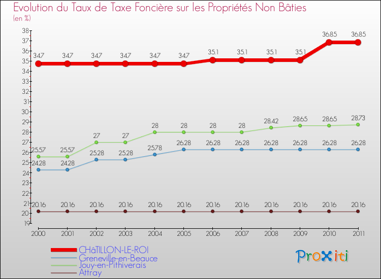 Evolution du taux de la taxe foncière sur les immeubles et terrains non batis pour CHâTILLON-LE-ROI et les communes proches Comparaison des taux de la taxe foncière sur les immeubles et terrains non batis pour CHâTILLON-LE-ROI et les communes voisines