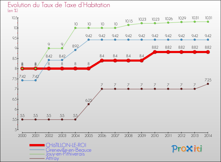 Evolution du taux de la taxe d'habitation pour CHâTILLON-LE-ROI et les communes proches de 2000 à 2014 Comparaison des taux de la taxe d'habitation pour CHâTILLON-LE-ROI et les communes voisines de 2000 à 2014