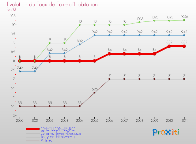 Evolution du taux de la taxe d'habitation pour CHâTILLON-LE-ROI et les communes proches Comparaison des taux de la taxe d'habitation pour CHâTILLON-LE-ROI et les communes voisines