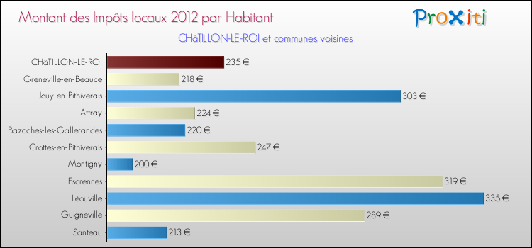 Montant des impôts locaux par Habitant pour CHâTILLON-LE-ROI et les communes proches Comparaison des impôts locaux par habitant pour CHâTILLON-LE-ROI et les communes voisines