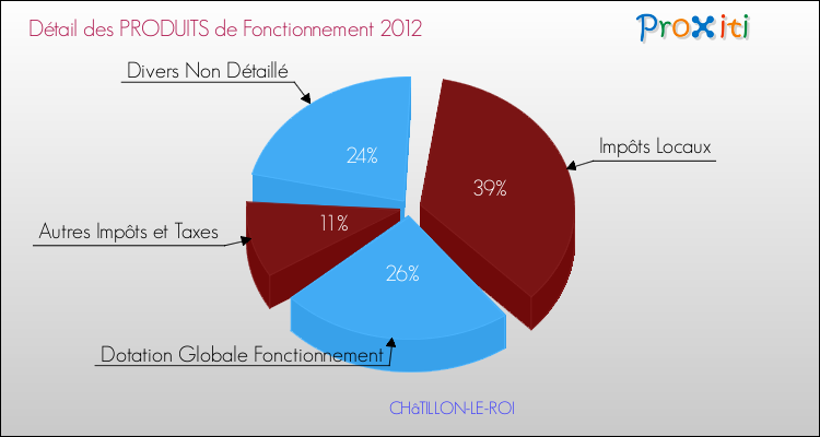 Décomposition du Budget de Fonctionnement 2012 de la commune de CHâTILLON-LE-ROI Budget de Fonctionnement 2012 pour la commune de CHâTILLON-LE-ROI