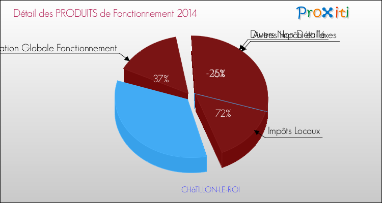 Décomposition du Budget de Fonctionnement 2014 de la commune de CHâTILLON-LE-ROI Budget de Fonctionnement 2014 pour la commune de CHâTILLON-LE-ROI