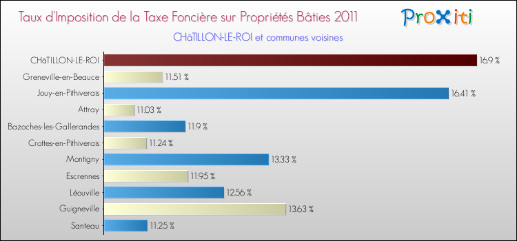 Taux d'imposition de la taxe foncière sur le bati 2011 pour CHâTILLON-LE-ROI et les communes proches Comparaison des taux d'imposition de la taxe foncière sur le bati 2011 pour CHâTILLON-LE-ROI et les communes voisines