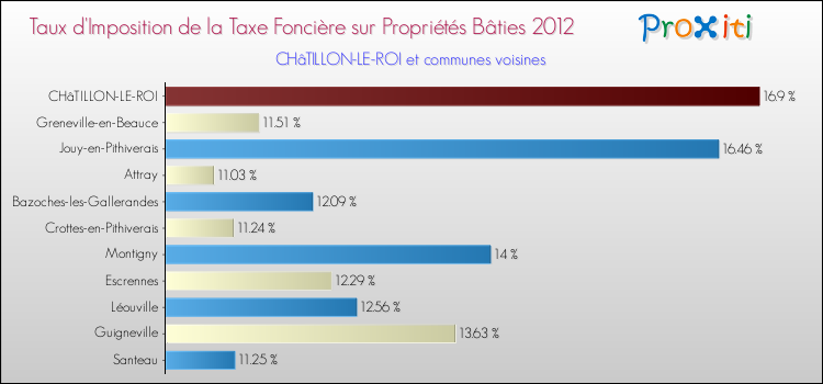 Taux d'imposition de la taxe foncière sur le bati 2012 pour CHâTILLON-LE-ROI et les communes proches Comparaison des taux d'imposition de la taxe foncière sur le bati 2012 pour CHâTILLON-LE-ROI et les communes voisines